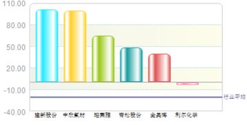 利尔化学怎么样