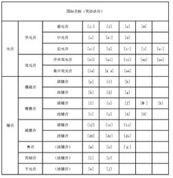 请问一下英语的音标表是什么,用中文怎么读