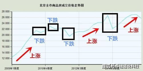 为什么有人说房价在涨,有人说房价在跌 房价涨跌怎么回事呢