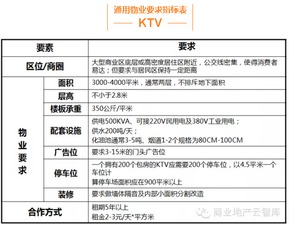 百货 超市 餐饮 KTV等热门业态物业要求指标一览 