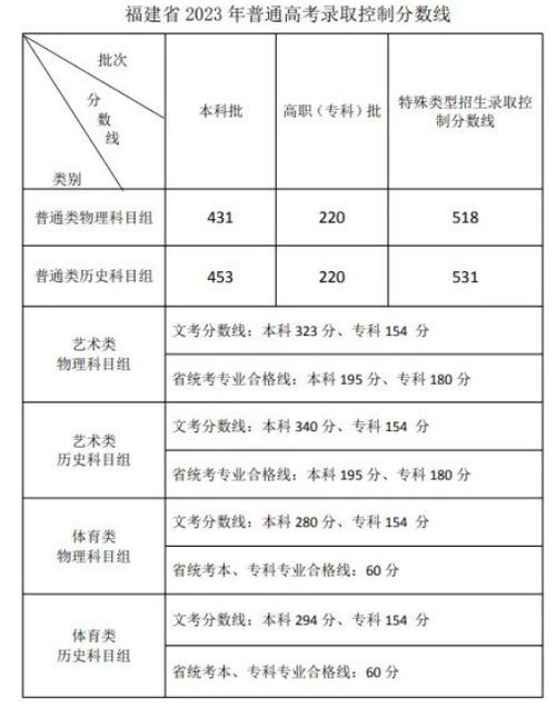 福建高考分数录取线2023？历年福建高考分数线