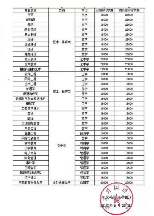 河北外国语学校学费多少，河北外国语学院怎么样