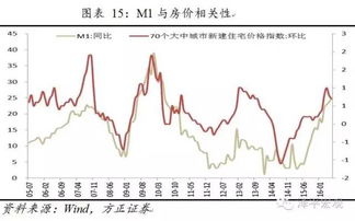 一般M1同比增速降至10%或以下，则股市见底反弹的概率较大，同时通胀基本可以缓解。这句话是什么意思啊？