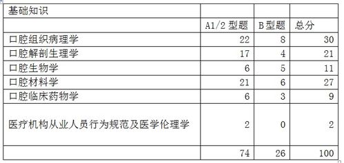 口腔主治基础知识考的什么内容