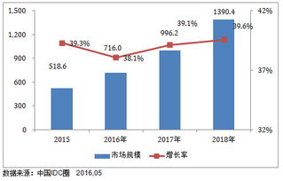 idc行业的发展现状,规模以及趋势