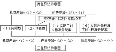 中级会计 财务管理 知识点 成本差异的计算分析