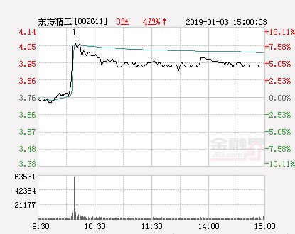 东方精工大家觉得怎么样会不会涨啊