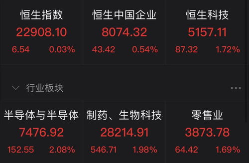 恒生科技指数高开1.72 恒生指数涨0.03