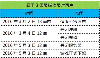 君王3 5月3日停服公告