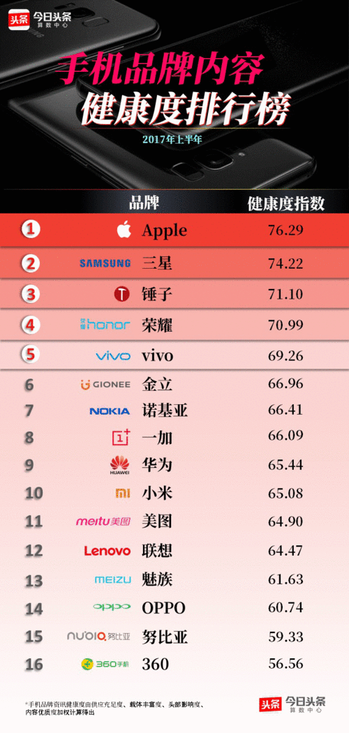 手机行业品牌均价排行榜建一个手机网站多少钱