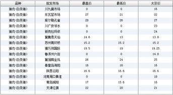 2018年3月12日猪肉及产品批发价格日报 