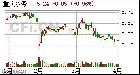 请问重庆水务这只股票明天走势如何