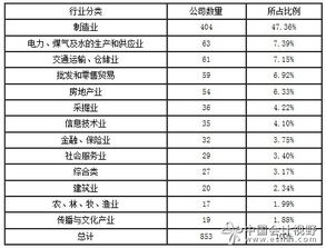 我国上市公司的行业分类标准？