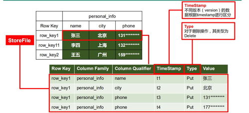 Hbase列式存储入门