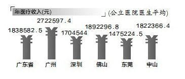 大数据告诉你 佛山医生有多累 全省第二强