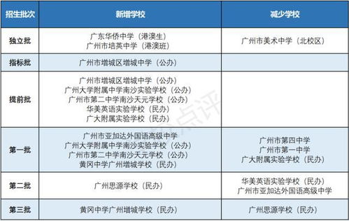 2020广州中考各批次高中招生总计划 借读生人数 宿位汇总