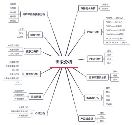 功能需求分析方法活动,毕业论文的分析方法,本科毕业论文分析方法