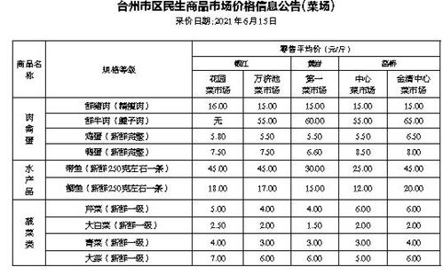 台州的淡水鱼价格悄悄涨了 