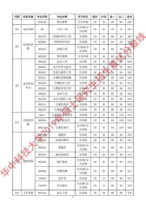 华中科大研究生院 华中科技大学研究生录取分数线2023