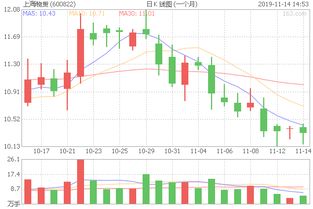 600822上海物贸今天可以买吗?多少钱介入?