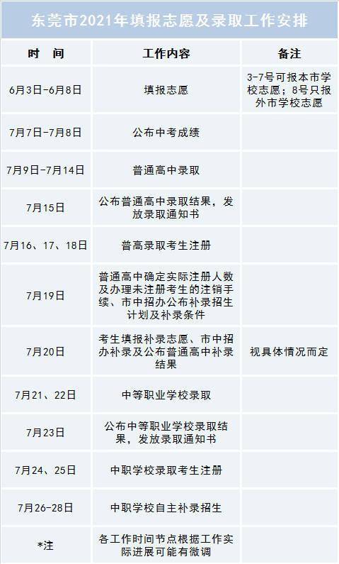 东莞中考6月3日起填报志愿 7月15日公布普高录取结果