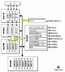 电信大客户服务中心解决方案 