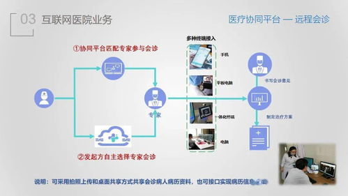 互联网医院解决方案介绍