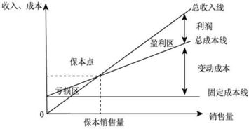 什么是“量本利分析法——保本点”？