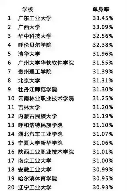 大学专业单身率排行榜10强,怪不得你单身呢