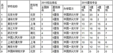 2015中国大学最佳专业排行榜100强完整榜单
