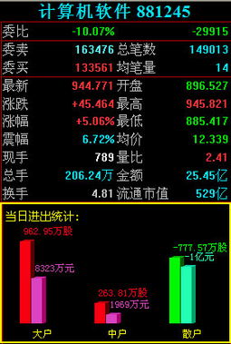 如何看个股的大单净量和大单金额