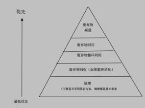 东方美城 垃圾减量样板工程实施方案 