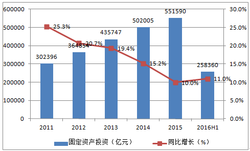 2016年中国金融租赁行业市场现状及发展前景预测