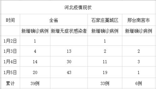 0到39,过去4天河北发生了什么