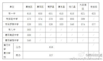 惠阳一中录取分数线2023(惠阳一中好吗)