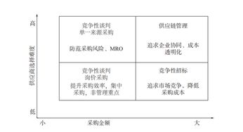 高效能采购管理 从采购部门职能定位发展的不同阶段分析采购管理,提高企业竞争力 