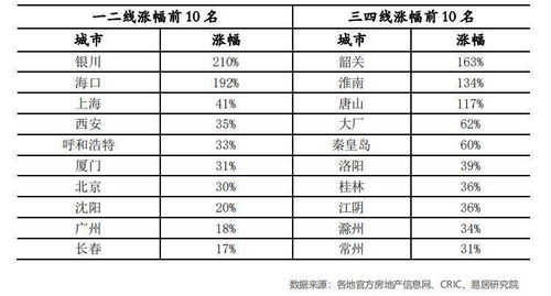 告 前九月全国百城居住用地价格同比上涨6.9