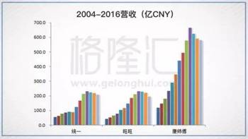 中国旺旺康师傅统一 曾经的中国快消三巨头为什么卖不动了