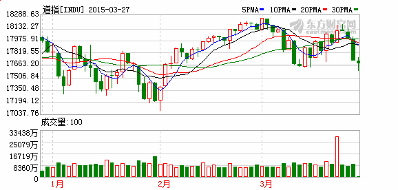 3月27日股市为什么大跌