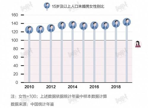 求政府分配成段子 但你知道单身男性比同龄女性的多3倍吗