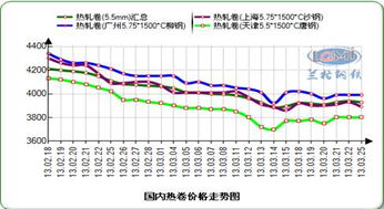 唐山成品材涨幅拉升，钢价短期或承压回升