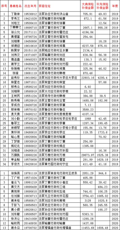 郸城县2019年 2020年这些人没有领取大病保险报补款,请相互转告