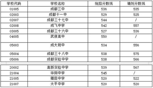 成都中考录取分数线2022，2022成都中考各学校录取分数线