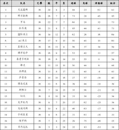 2017年意甲排名积分,意甲积分榜射手榜2017