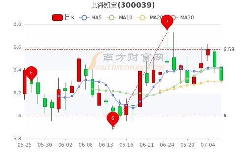 上海凯宝这股票的价格能涨到多少？