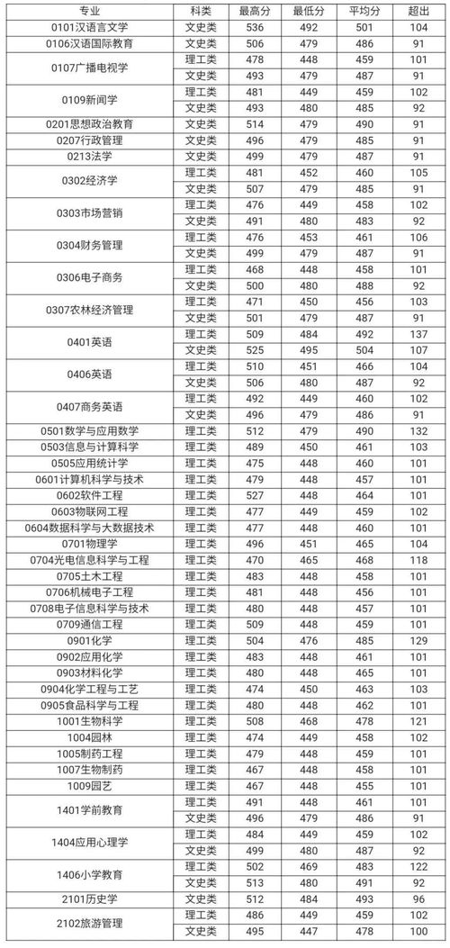 2023年体育各大学录取分数线(2021年玉林师范学院录取分数线)