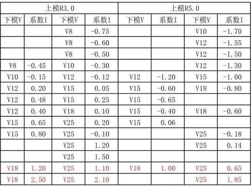 周回报标准差和贝塔系数如何计算