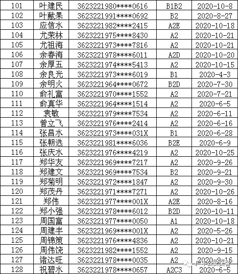 广丰交警公示最新一批重点驾驶人异常名单