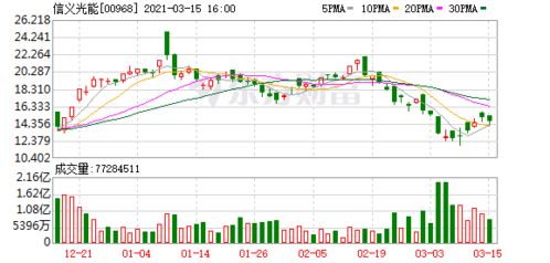 大行评级｜摩根大通：维持对福莱特玻璃、信义光能和阳光电源的“增持”评级