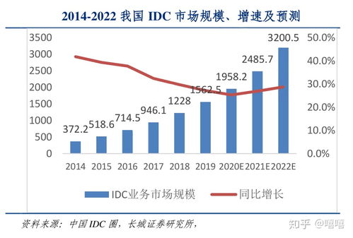 新基建火了,IDC是不是又能迎来发展?